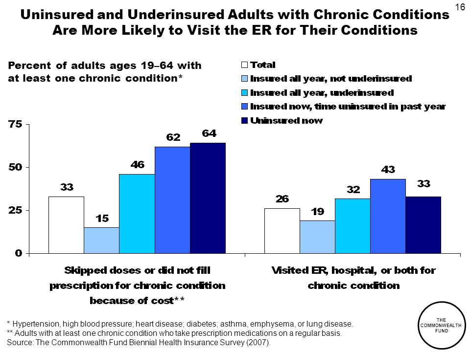 16 THE COMMONWEALTH FUND Uninsured and Underinsured Adults with Chronic Conditions Are More Likely to Visit the ER for Their Conditions Percent of adults ages 19–64 with at least one chronic condition* * Hypertension, high blood pressure; heart disease; diabetes; asthma, emphysema, or lung disease.