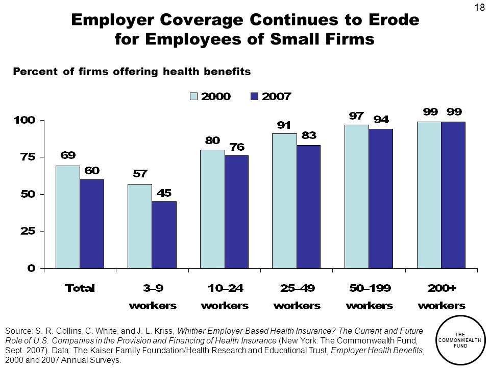18 THE COMMONWEALTH FUND Employer Coverage Continues to Erode for Employees of Small Firms Percent of firms offering health benefits Source: S.