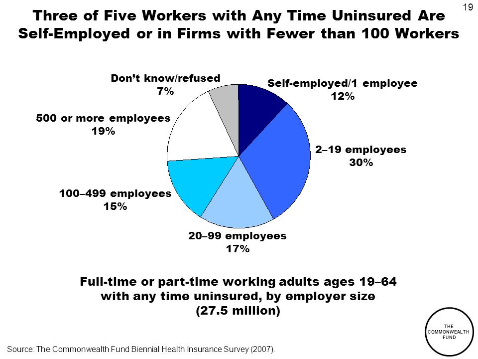 19 THE COMMONWEALTH FUND Three of Five Workers with Any Time Uninsured Are Self-Employed or in Firms with Fewer than 100 Workers Self-employed/1 employee 12% 20–99 employees 17% Source: The Commonwealth Fund Biennial Health Insurance Survey (2007).