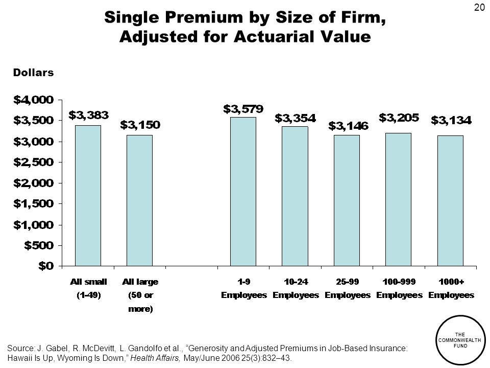 20 THE COMMONWEALTH FUND Single Premium by Size of Firm, Adjusted for Actuarial Value Dollars Source: J.