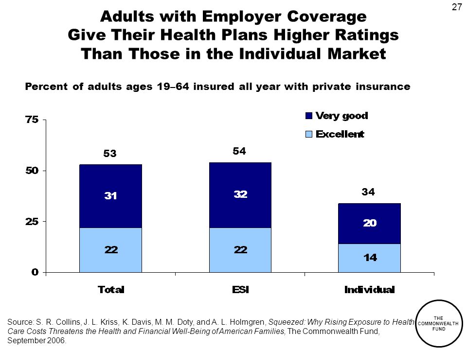 27 THE COMMONWEALTH FUND Adults with Employer Coverage Give Their Health Plans Higher Ratings Than Those in the Individual Market Source: S.