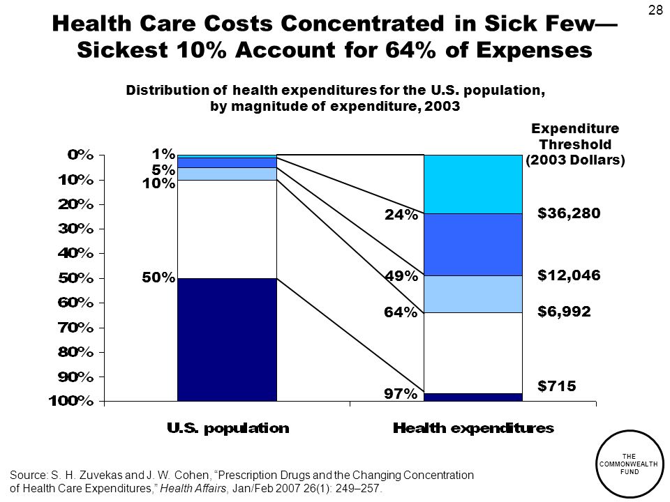 28 THE COMMONWEALTH FUND Health Care Costs Concentrated in Sick Few Sickest 10% Account for 64% of Expenses 1% 5% 10% 49% 64% 24% Source: S.