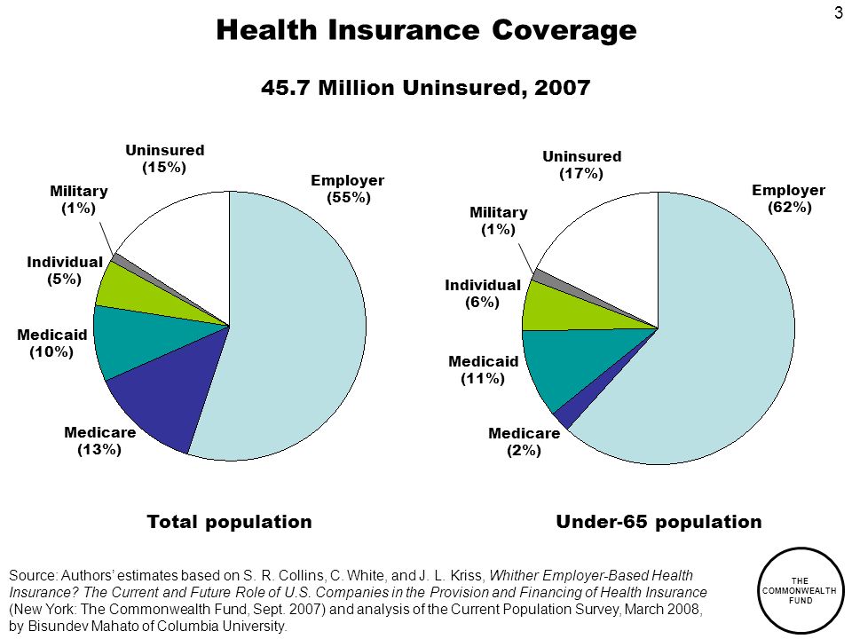 3 THE COMMONWEALTH FUND Health Insurance Coverage Source: Authors estimates based on S.