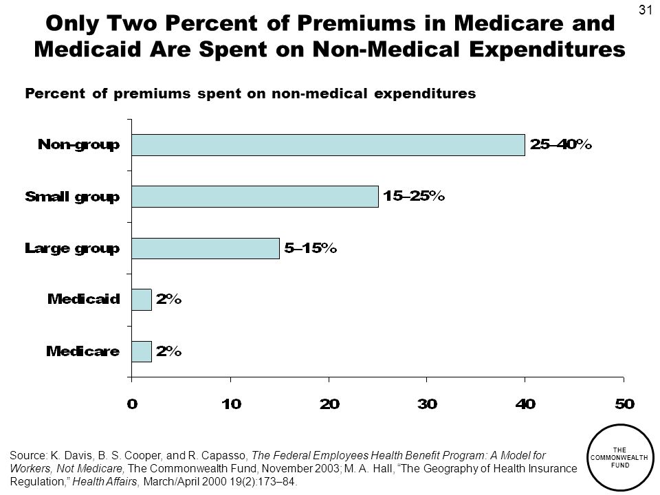 31 THE COMMONWEALTH FUND Only Two Percent of Premiums in Medicare and Medicaid Are Spent on Non-Medical Expenditures Percent of premiums spent on non-medical expenditures Source: K.