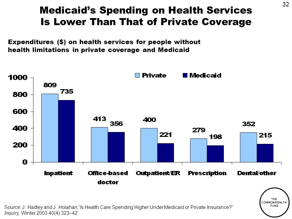 32 THE COMMONWEALTH FUND Medicaids Spending on Health Services Is Lower Than That of Private Coverage Expenditures ($) on health services for people without health limitations in private coverage and Medicaid Source: J.