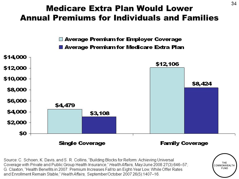34 THE COMMONWEALTH FUND Medicare Extra Plan Would Lower Annual Premiums for Individuals and Families Source: C.