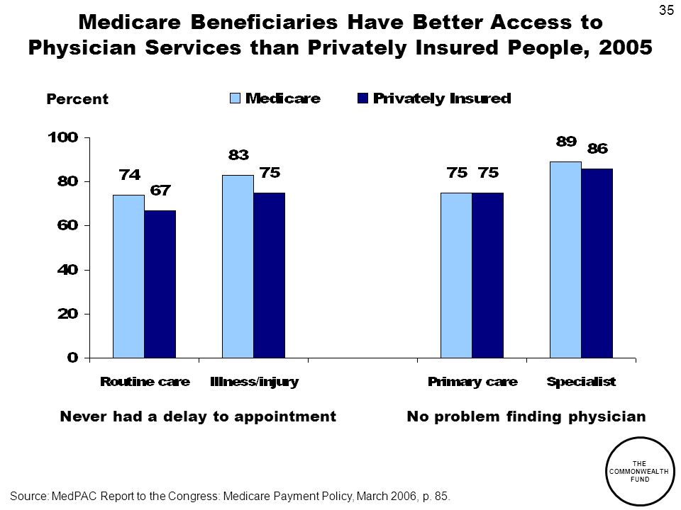 35 THE COMMONWEALTH FUND Medicare Beneficiaries Have Better Access to Physician Services than Privately Insured People, 2005 Percent Never had a delay to appointmentNo problem finding physician Source: MedPAC Report to the Congress: Medicare Payment Policy, March 2006, p.