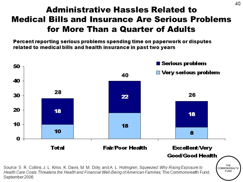 40 THE COMMONWEALTH FUND Administrative Hassles Related to Medical Bills and Insurance Are Serious Problems for More Than a Quarter of Adults Source: S.