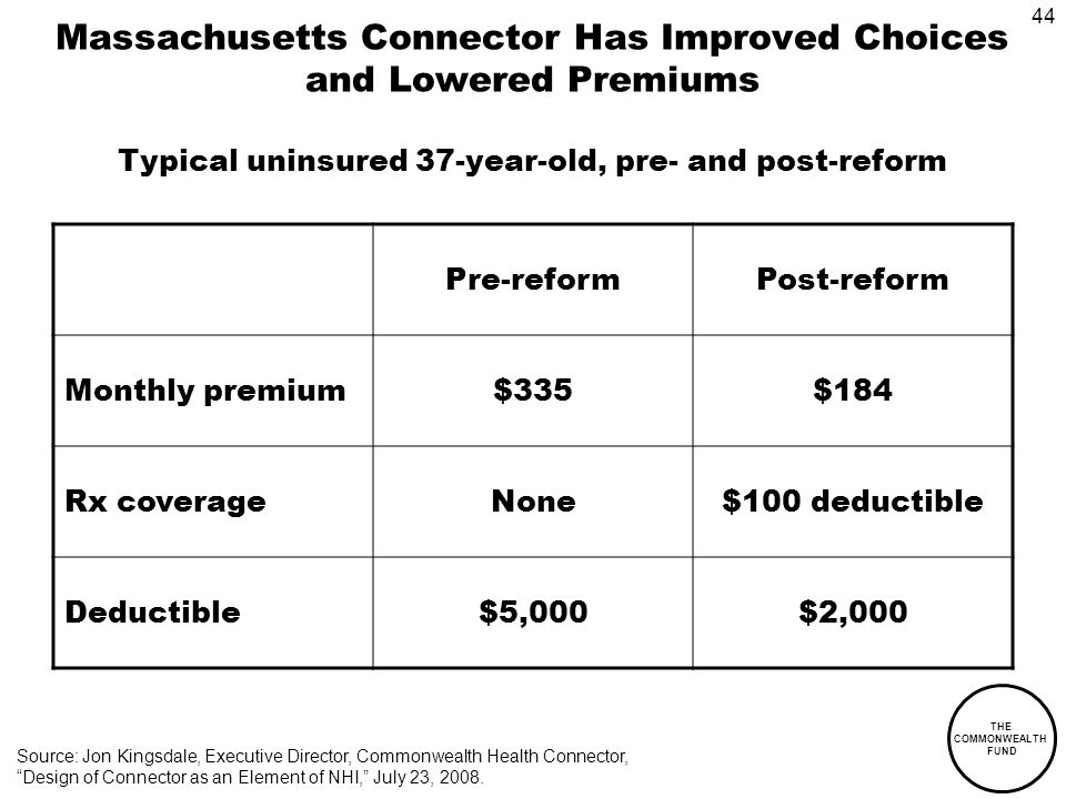 44 THE COMMONWEALTH FUND Massachusetts Connector Has Improved Choices and Lowered Premiums Typical uninsured 37-year-old, pre- and post-reform Pre-reformPost-reform Monthly premium$335$184 Rx coverageNone$100 deductible Deductible$5,000$2,000 Source: Jon Kingsdale, Executive Director, Commonwealth Health Connector, Design of Connector as an Element of NHI, July 23, 2008.
