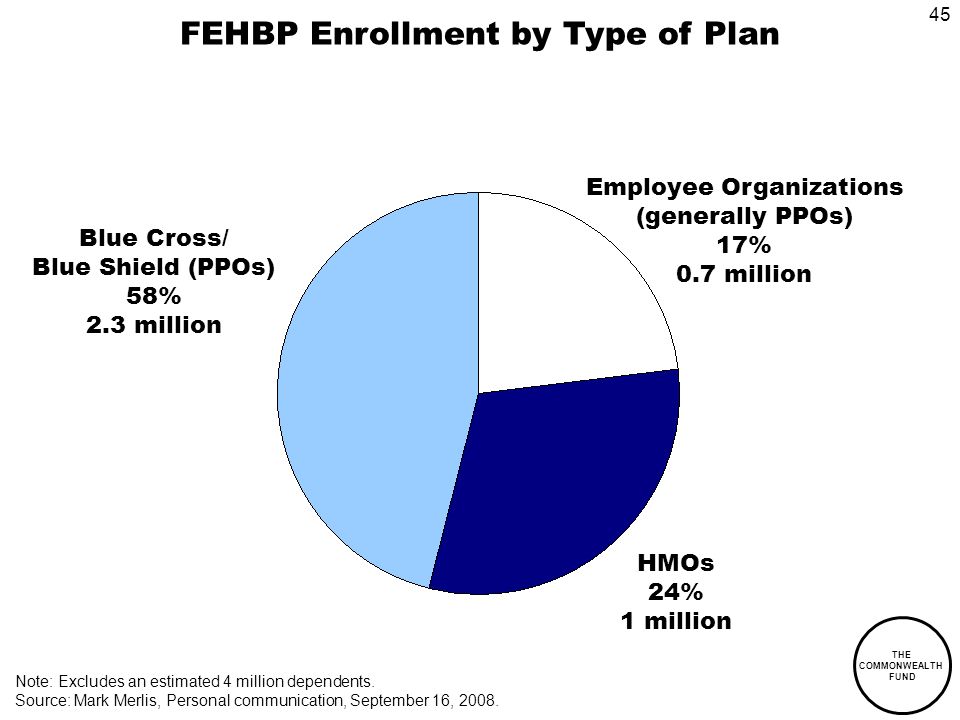 THE COMMONWEALTH FUND 45 FEHBP Enrollment by Type of Plan Employee Organizations (generally PPOs) 17% 0.7 million HMOs 24% 1 million Blue Cross/ Blue Shield (PPOs) 58% 2.3 million Note: Excludes an estimated 4 million dependents.