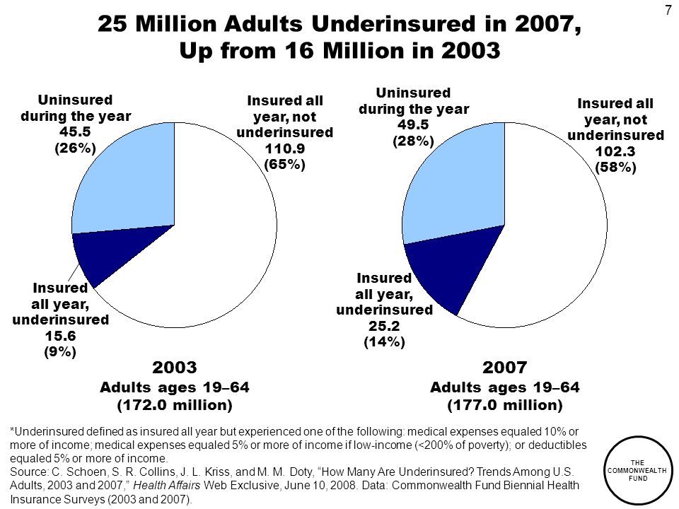 7 THE COMMONWEALTH FUND 25 Million Adults Underinsured in 2007, Up from 16 Million in 2003 Uninsured during the year 49.5 (28%) Insured all year, not underinsured (58%) Insured all year, underinsured 25.2 (14%) 2007 Adults ages 19–64 (177.0 million) Uninsured during the year 45.5 (26%) Insured all year, not underinsured (65%) Insured all year, underinsured 15.6 (9%) 2003 Adults ages 19–64 (172.0 million) *Underinsured defined as insured all year but experienced one of the following: medical expenses equaled 10% or more of income; medical expenses equaled 5% or more of income if low-income (<200% of poverty); or deductibles equaled 5% or more of income.