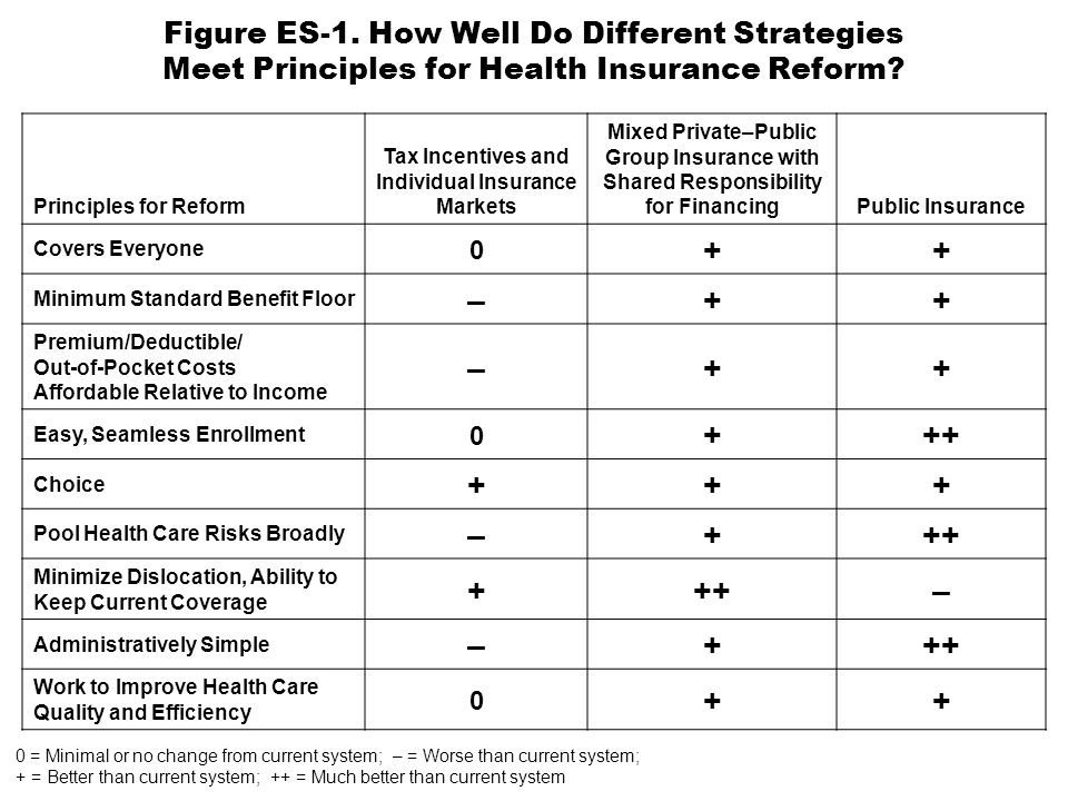 Figure ES-1. How Well Do Different Strategies Meet Principles for Health Insurance Reform.
