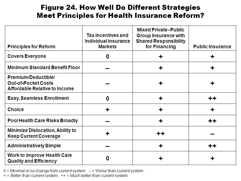 Figure 24. How Well Do Different Strategies Meet Principles for Health Insurance Reform.