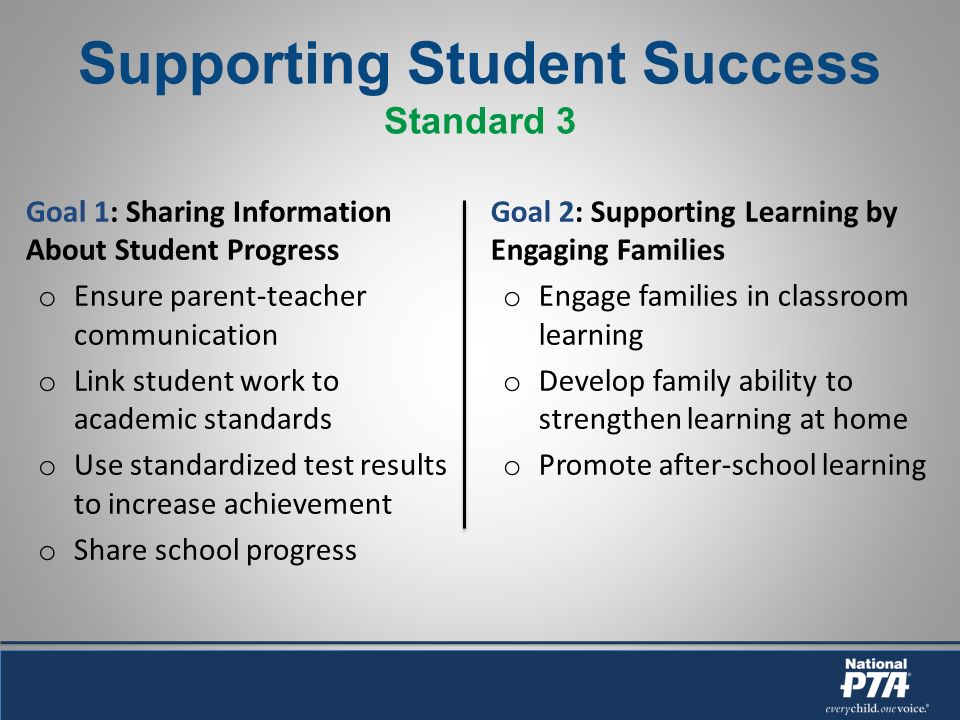 Supporting Student Success Standard 3 Goal 1: Sharing Information About Student Progress o Ensure parent-teacher communication o Link student work to academic standards o Use standardized test results to increase achievement o Share school progress Goal 2: Supporting Learning by Engaging Families o Engage families in classroom learning o Develop family ability to strengthen learning at home o Promote after-school learning