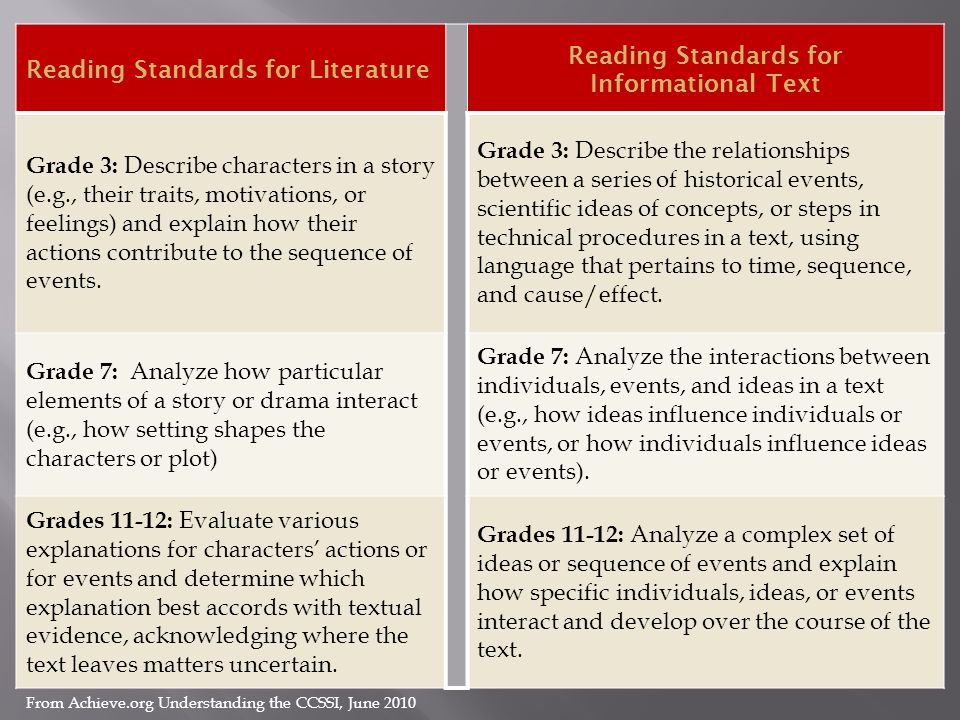 Reading Standards for Literature Reading Standards for Informational Text Grade 3: Describe characters in a story (e.g., their traits, motivations, or feelings) and explain how their actions contribute to the sequence of events.