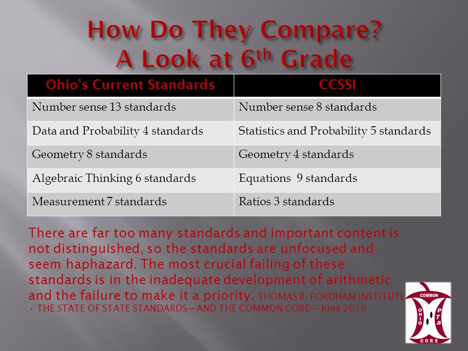 Ohios Current StandardsCCSSI Number sense 13 standardsNumber sense 8 standards Data and Probability 4 standardsStatistics and Probability 5 standards Geometry 8 standardsGeometry 4 standards Algebraic Thinking 6 standardsEquations 9 standards Measurement 7 standardsRatios 3 standards There are far too many standards and important content is not distinguished, so the standards are unfocused and seem haphazard.