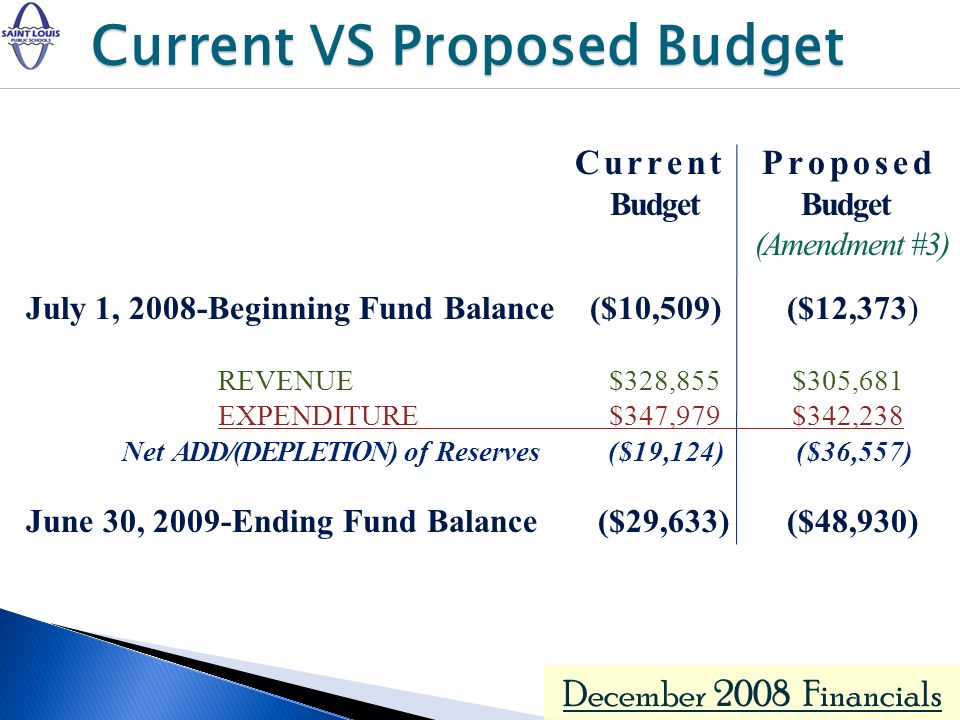 December 2008 Financials Current Proposed Budget Budget (Amendment #3) July 1, 2008-Beginning Fund Balance ($10,509) ($12,373) REVENUE $328,855 $305,681 EXPENDITURE $347,979 $342,238 Net ADD/(DEPLETION) of Reserves ($19,124) ($36,557) June 30, 2009-Ending Fund Balance ($29,633) ($48,930) Current VS Proposed Budget Current VS Proposed Budget