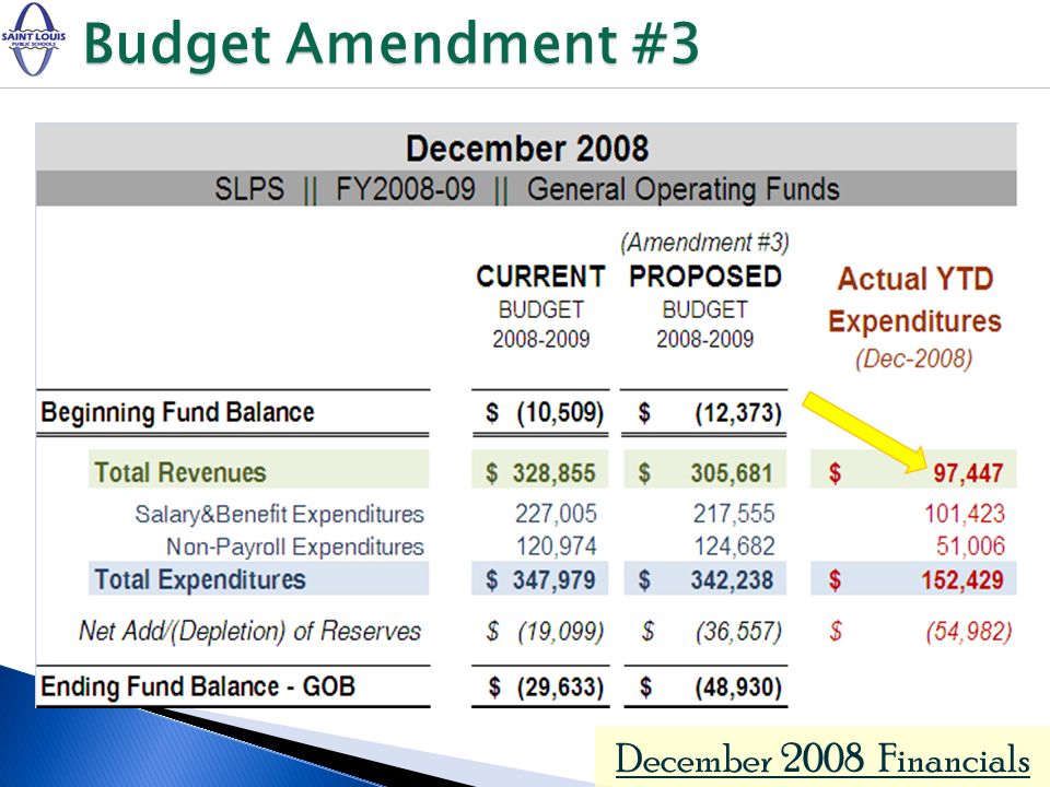 December 2008 Financials Budget Amendment #3 Budget Amendment #3
