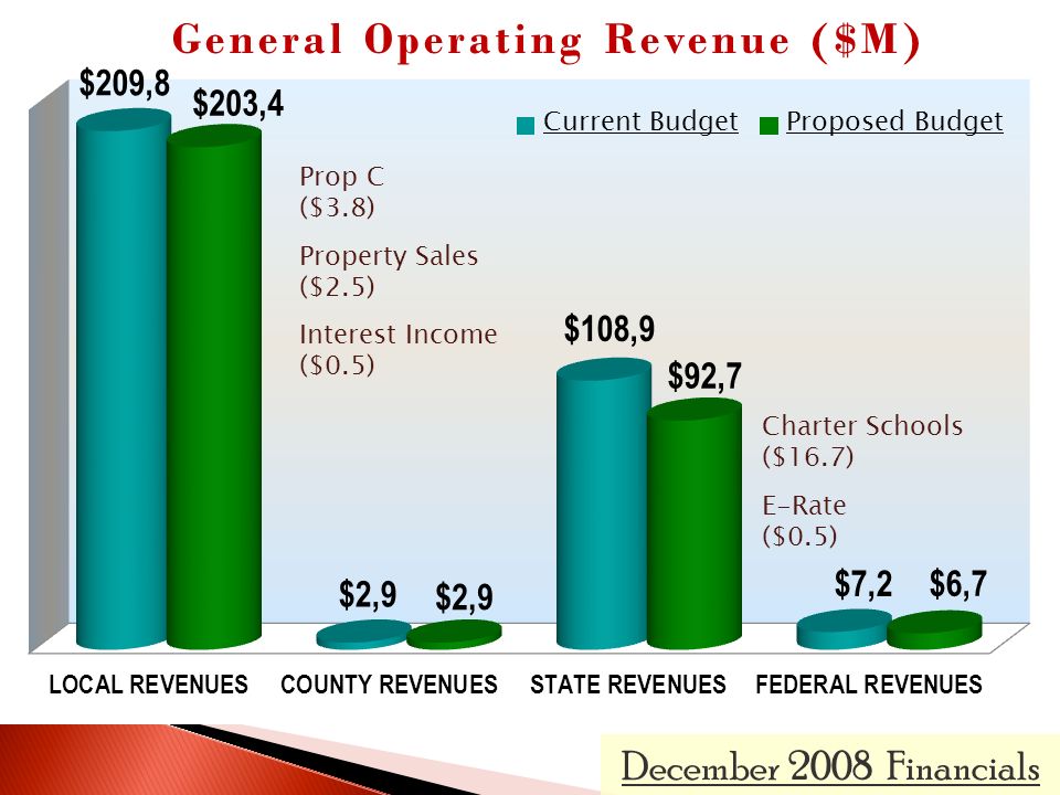 December 2008 Financials General Operating Revenue ($M)