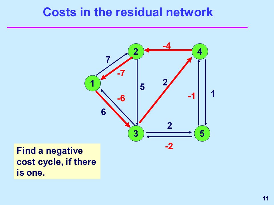 11 Costs in the residual network Find a negative cost cycle, if there is one.