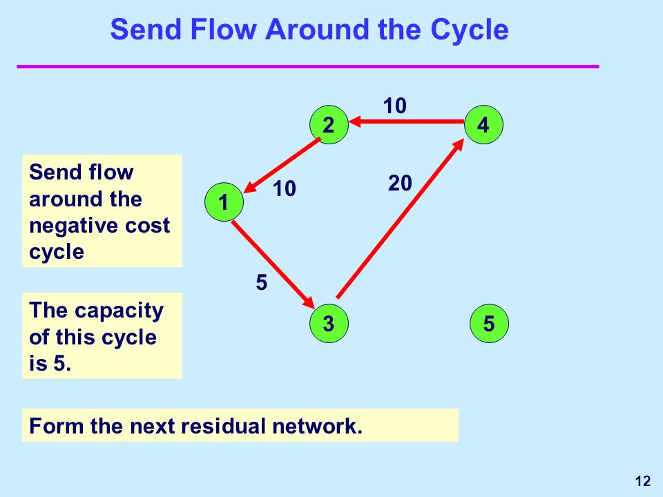 12 Send Flow Around the Cycle Send flow around the negative cost cycle The capacity of this cycle is 5.