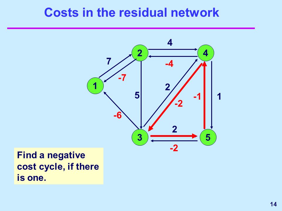 14 Costs in the residual network Find a negative cost cycle, if there is one.