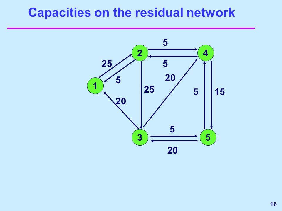 16 Capacities on the residual network
