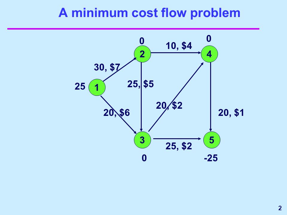 2 A minimum cost flow problem , $4 20, $1 20, $2 25, $2 25, $5 20, $6 30, $