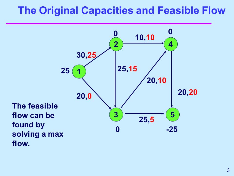3 The Original Capacities and Feasible Flow ,10 20,20 20,10 25,5 25,15 20,0 30, The feasible flow can be found by solving a max flow.