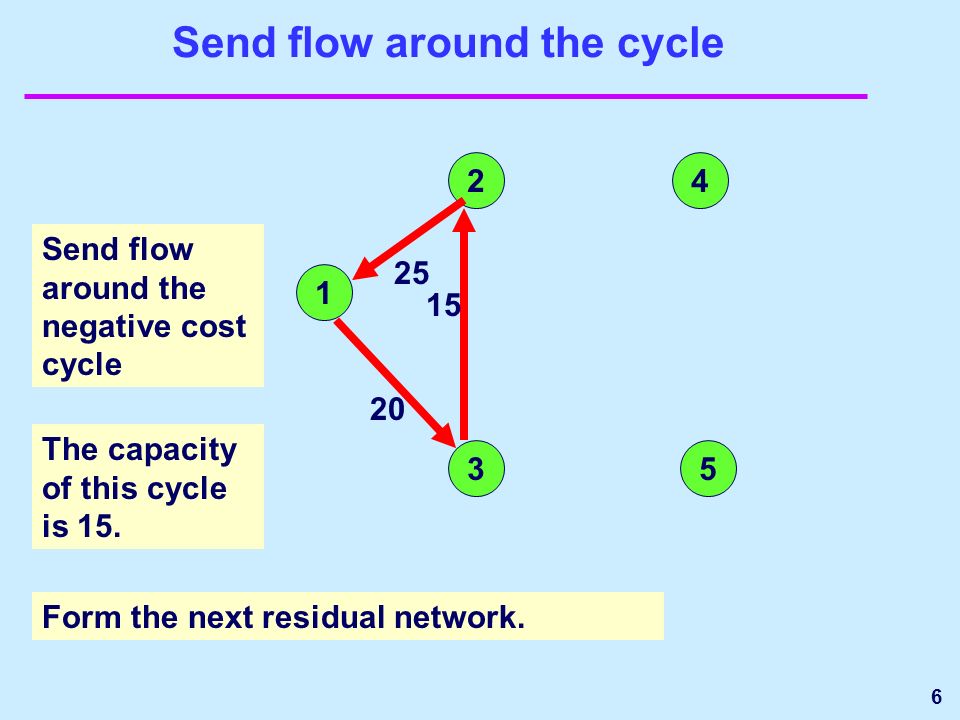 6 Send flow around the cycle Send flow around the negative cost cycle The capacity of this cycle is 15.