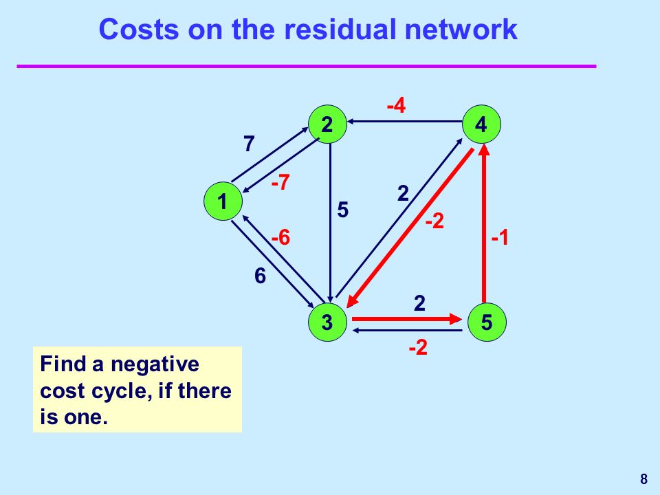 8 Costs on the residual network Find a negative cost cycle, if there is one.