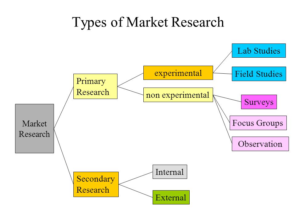 Dissertation Based On Secondary Research