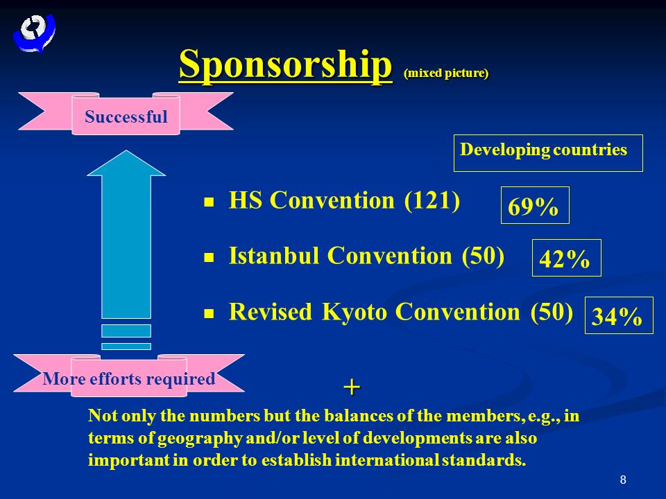 8 Sponsorship (mixed picture) HS Convention (121) Istanbul Convention (50) Revised Kyoto Convention (50) Successful More efforts required + Not only the numbers but the balances of the members, e.g., in terms of geography and/or level of developments are also important in order to establish international standards.