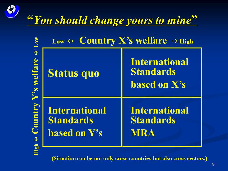 9 Low Country Xs welfare High High Country Ys welfare Low Status quo You should change yours to mine You should change yours to mine International Standards MRA International Standards based on Xs International Standards based on Ys (Situation can be not only cross countries but also cross sectors.)