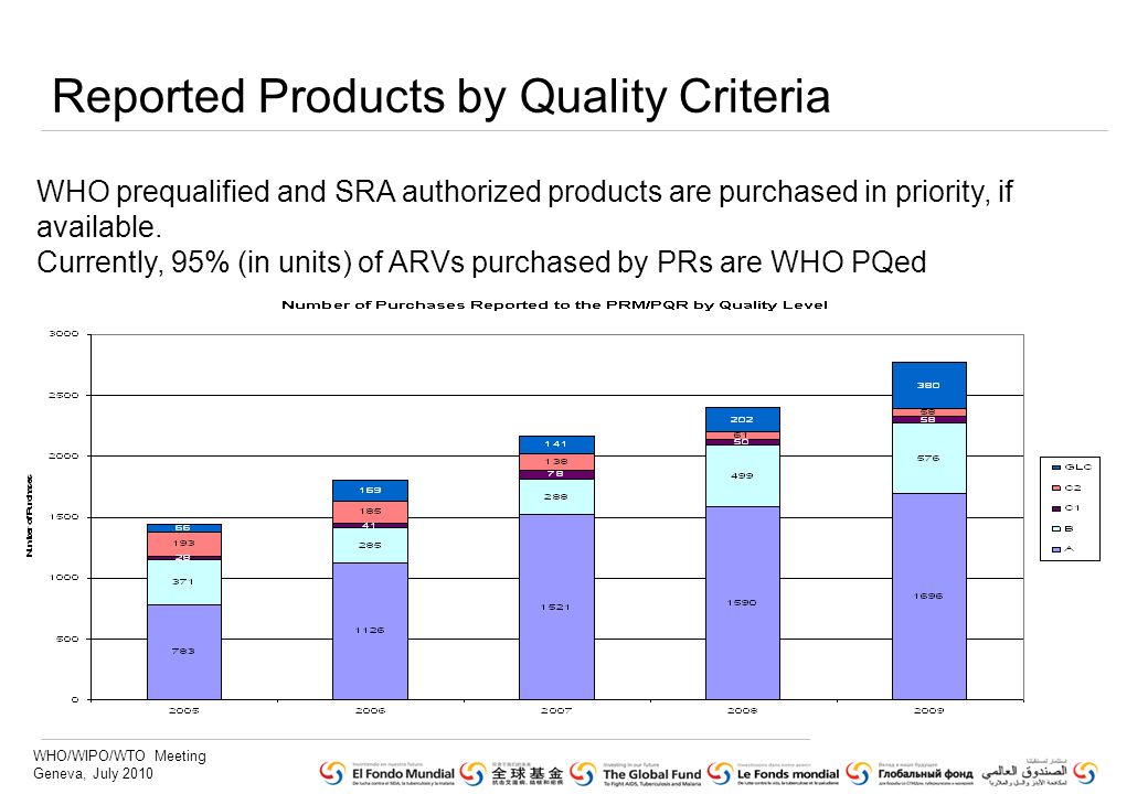 WHO/WIPO/WTO Meeting Geneva, July 2010 Reported Products by Quality Criteria WHO prequalified and SRA authorized products are purchased in priority, if available.