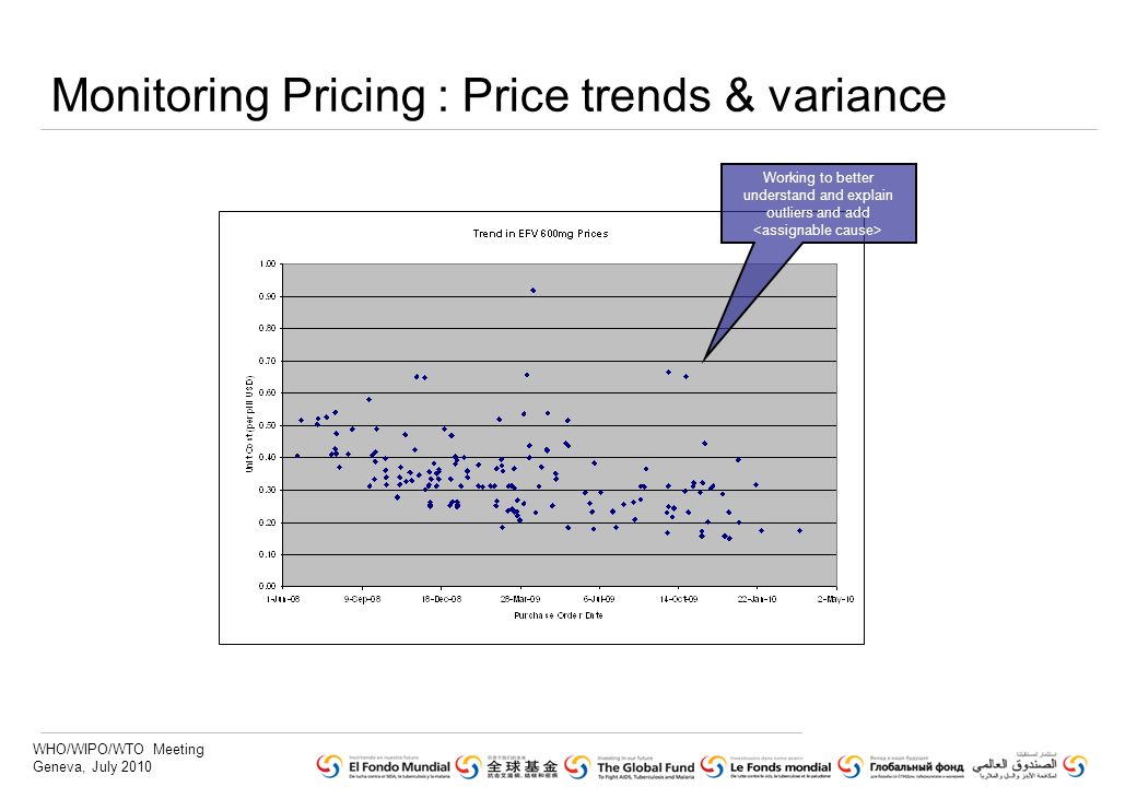 WHO/WIPO/WTO Meeting Geneva, July 2010 Monitoring Pricing : Price trends & variance Working to better understand and explain outliers and add