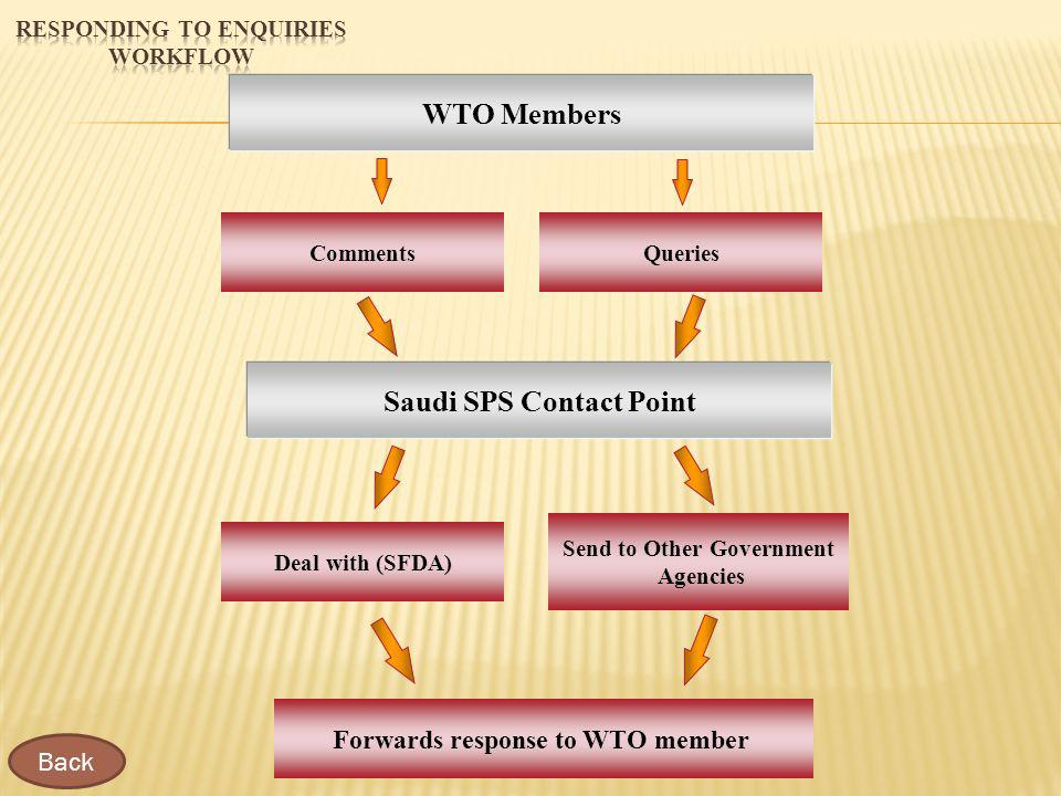 QueriesComments Saudi SPS Contact Point WTO Members Forwards response to WTO member Send to Other Government Agencies Deal with (SFDA) Back