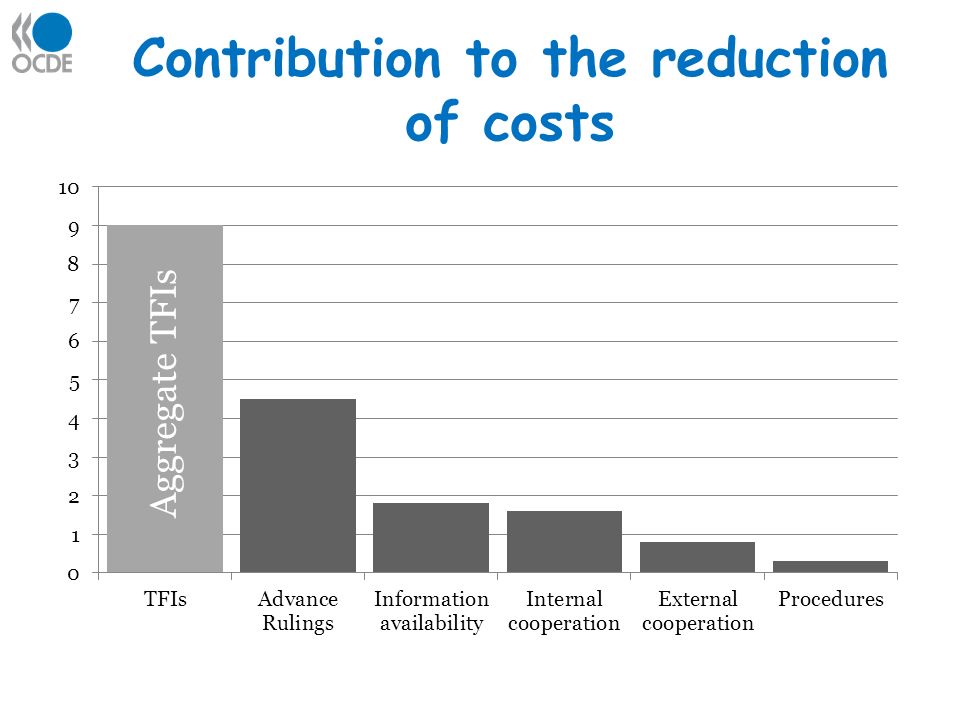 Contribution to the reduction of costs Aggregate TFIs