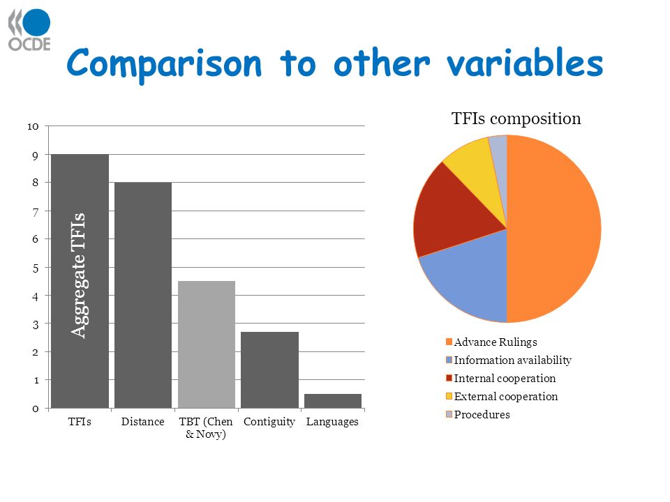 Comparison to other variables TFIs composition Aggregate TFIs