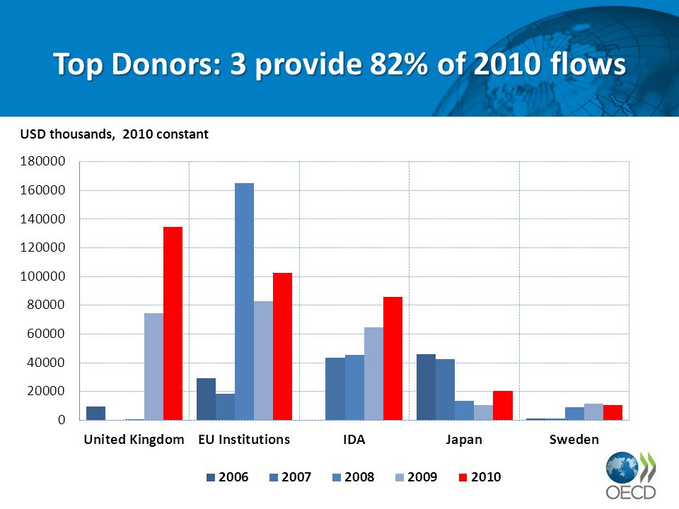Top Donors: 3 provide 82% of 2010 flows USD thousands, 2010 constant
