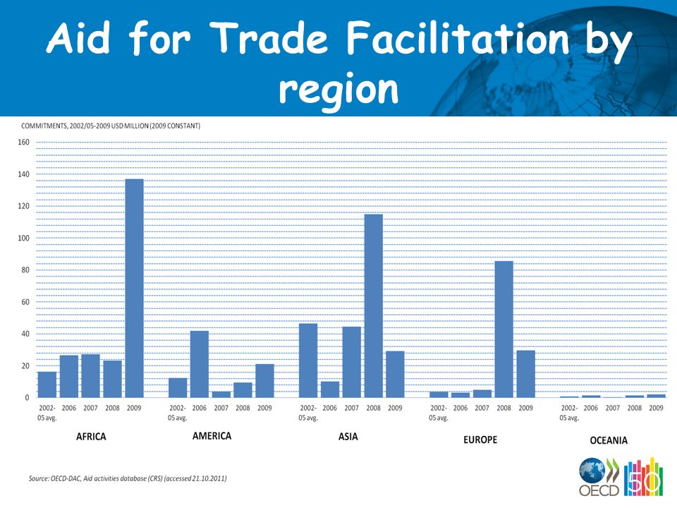Aid for Trade Facilitation by region