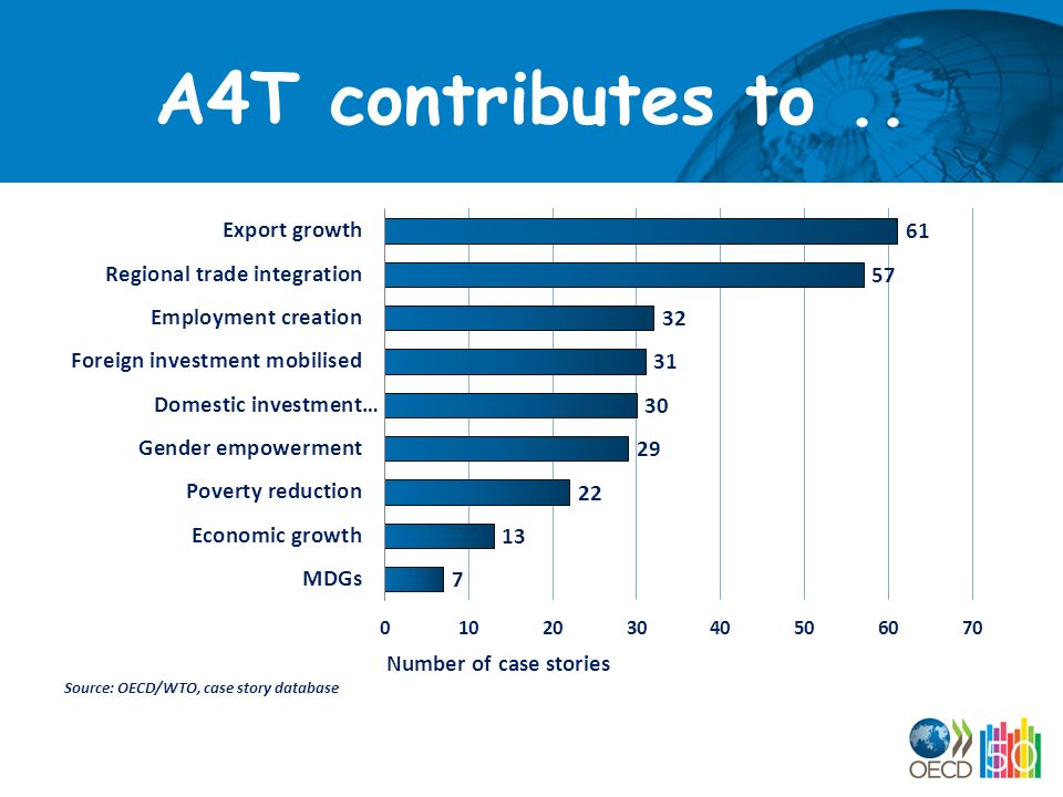 A4T contributes to..