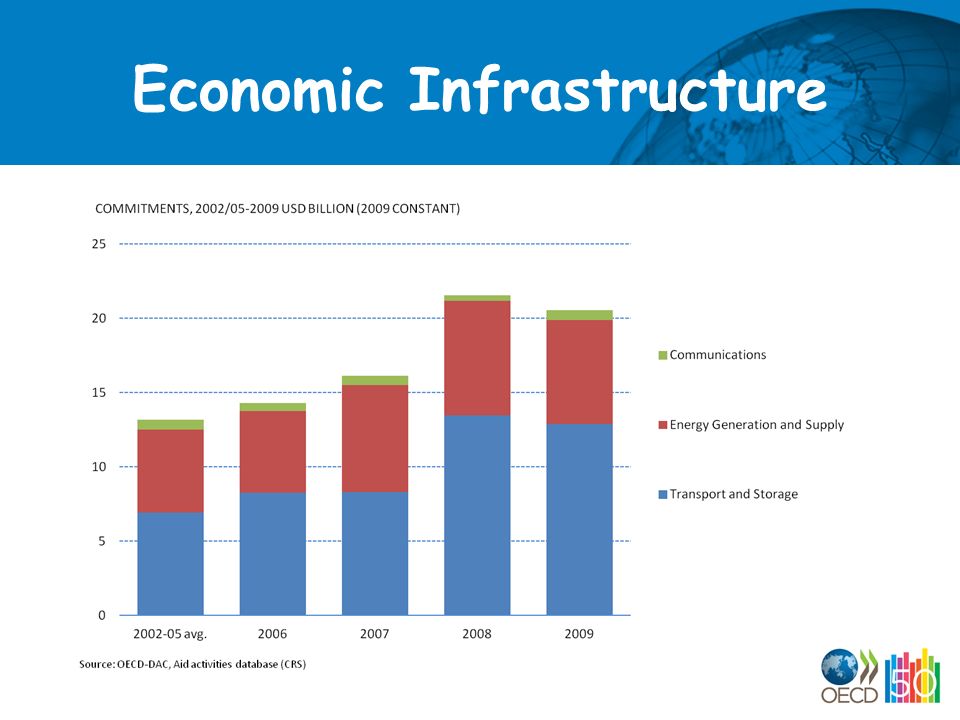 Economic Infrastructure
