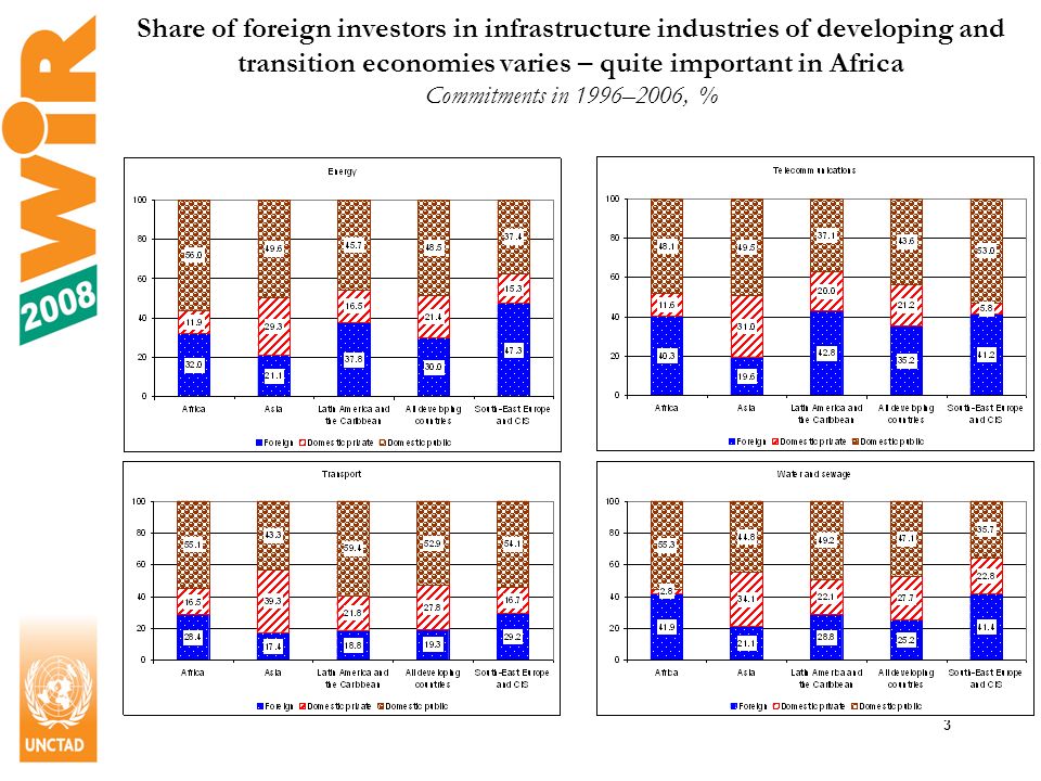 3 Share of foreign investors in infrastructure industries of developing and transition economies varies – quite important in Africa Commitments in 1996–2006, %