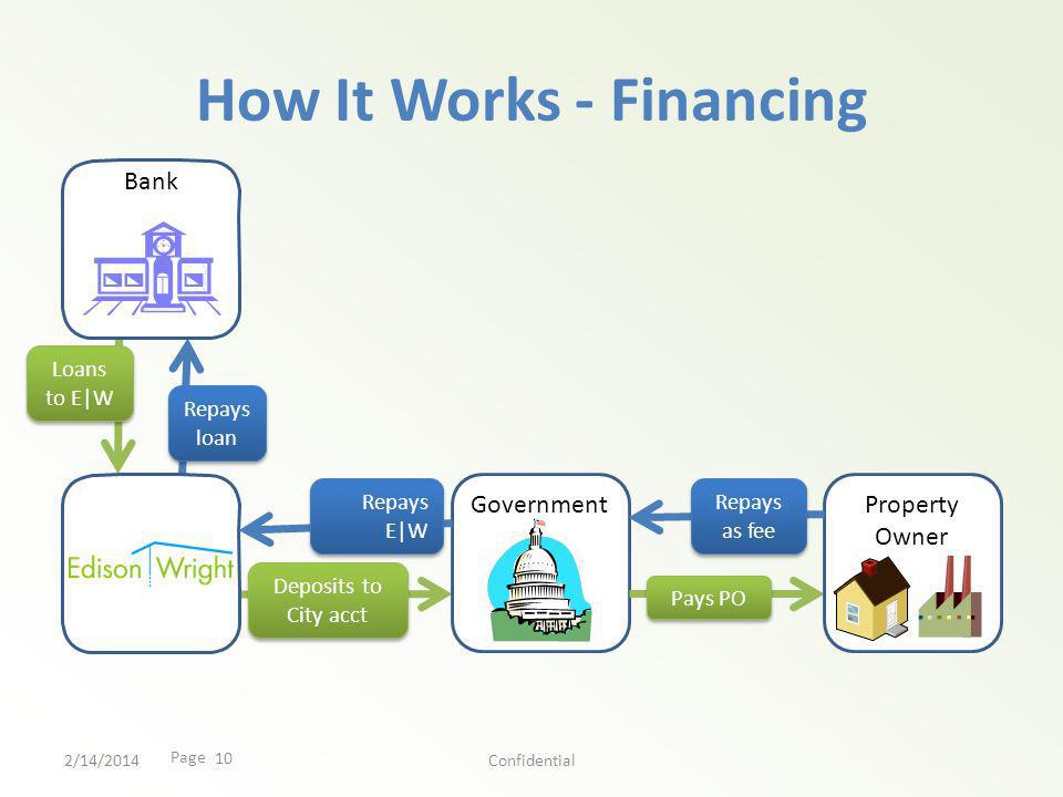 Page How It Works - Financing Government Pays PO 2/14/2014Confidential Bank Property Owner Loans to E|W Repays E|W Deposits to City acct Repays as fee Repays loan 10