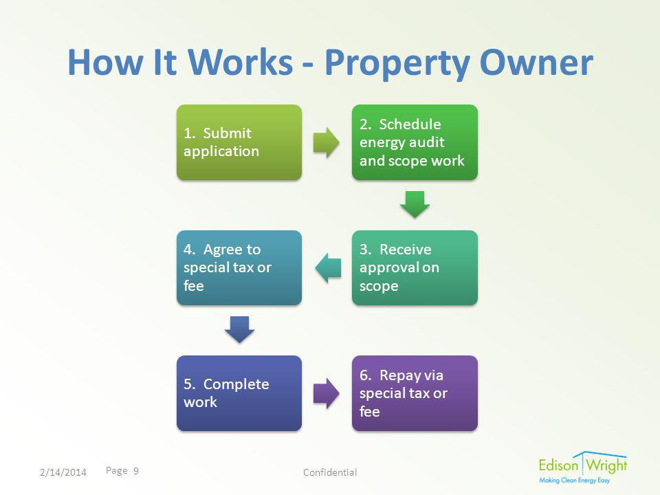 Page How It Works - Property Owner 1. Submit application 2.