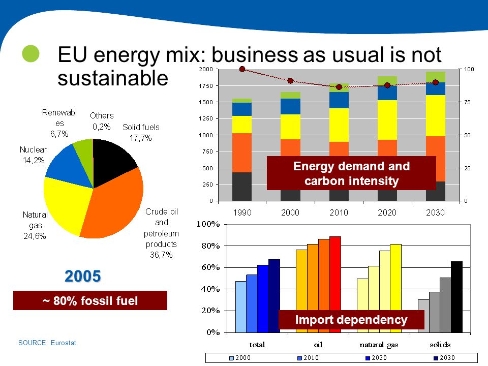 | 2 EU Energy Security Strategies EU energy mix: business as usual is not sustainable 2005 Import dependency Energy demand and carbon intensity ~ 80% fossil fuel SOURCE: Eurostat.