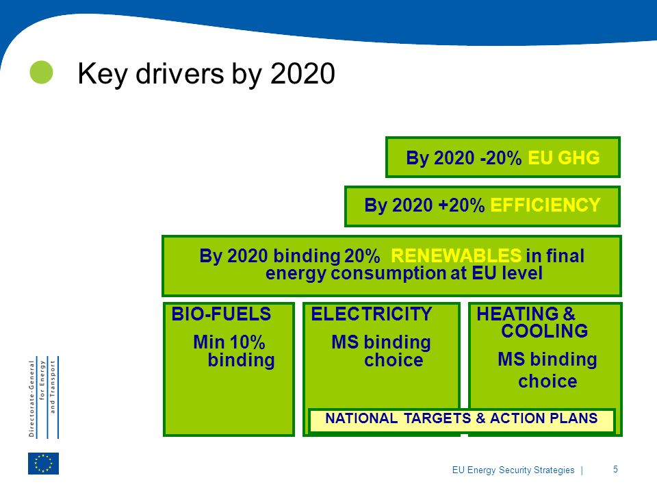 | 5 EU Energy Security Strategies Key drivers by 2020 By % EFFICIENCY BIO-FUELS Min 10% binding ELECTRICITY MS binding choice HEATING & COOLING MS binding choice By 2020 binding 20% RENEWABLES in final energy consumption at EU level NATIONAL TARGETS & ACTION PLANS By % EU GHG