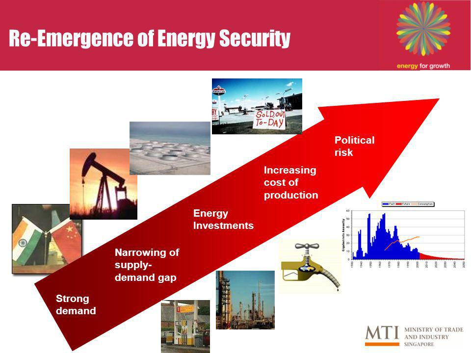Re-Emergence of Energy Security Strong demand Increasing cost of production Political risk Narrowing of supply- demand gap Energy Investments