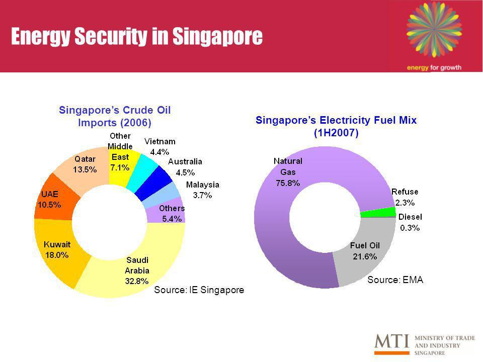 Energy Security in Singapore Singapores Crude Oil Imports (2006) Source: IE Singapore Singapores Electricity Fuel Mix (1H2007) Source: EMA